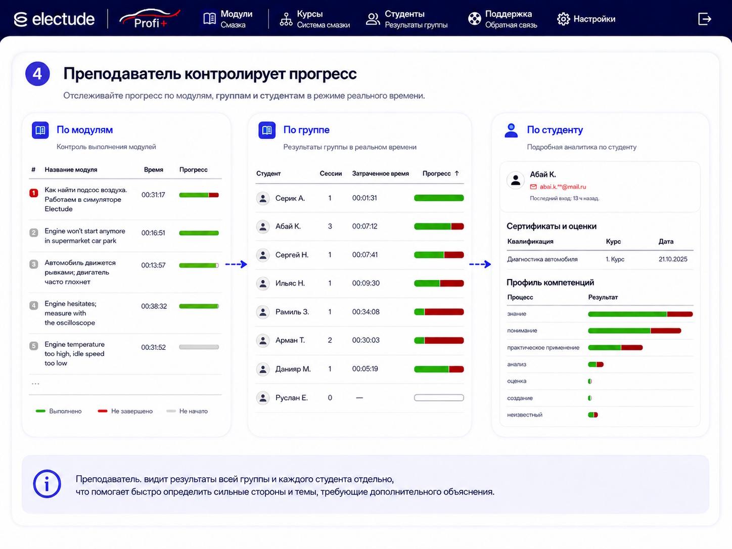 визуальный контроль прогресса студентов в LMS Electude